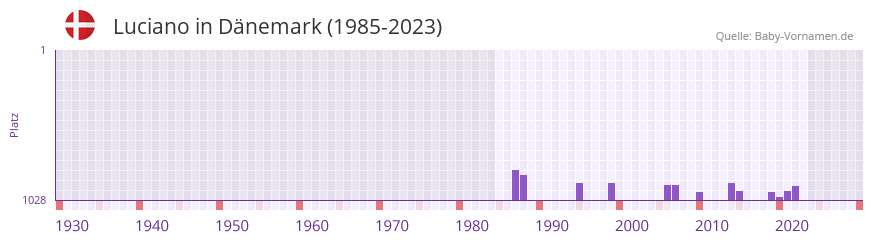 Luciano in der Vornamen-Hitliste von Dnemark (1985-2023)