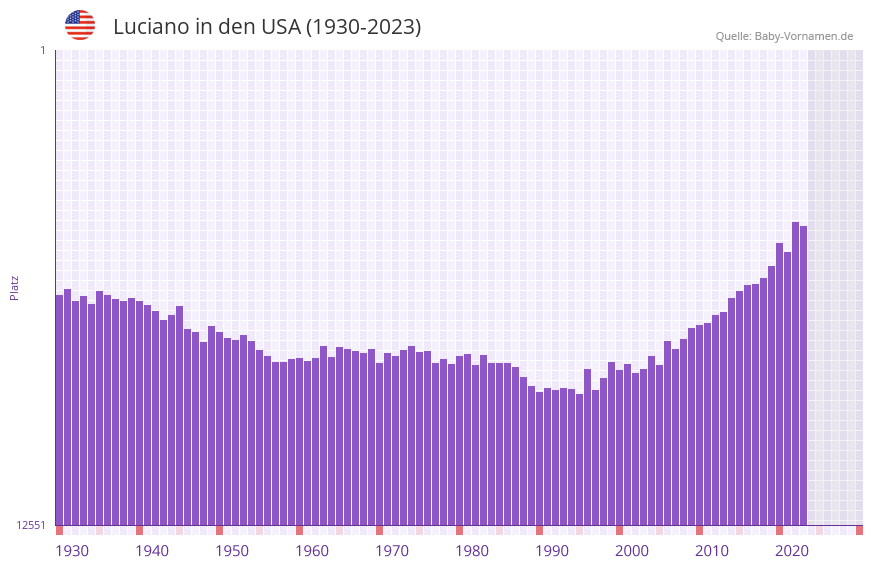 Luciano in der Vornamen-Hitliste von den USA (1930-2023)