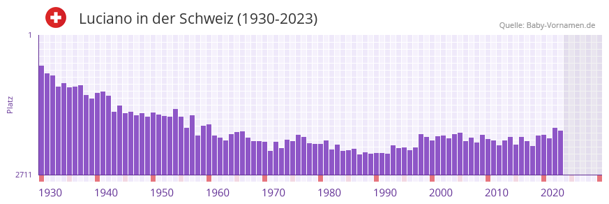 Luciano in der Vornamen-Hitliste von der Schweiz (1930-2023)