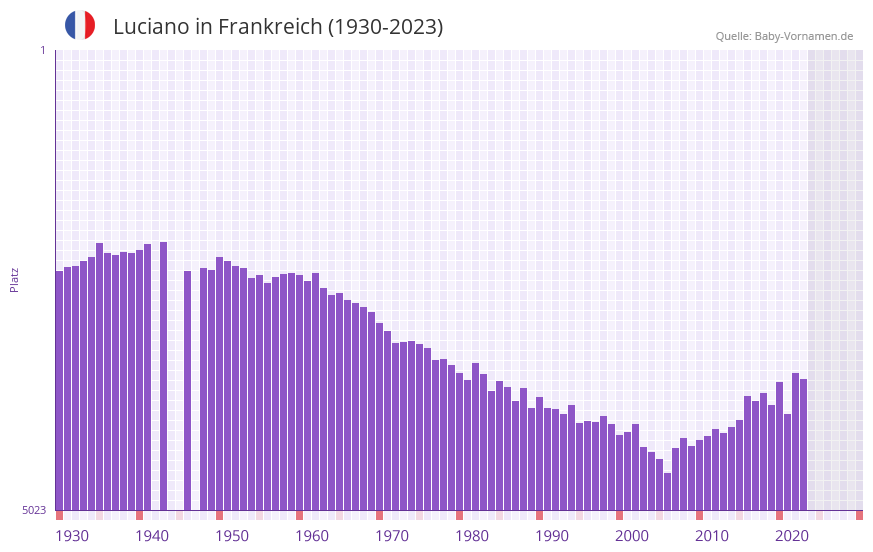 Luciano in der Vornamen-Hitliste von Frankreich (1930-2023)