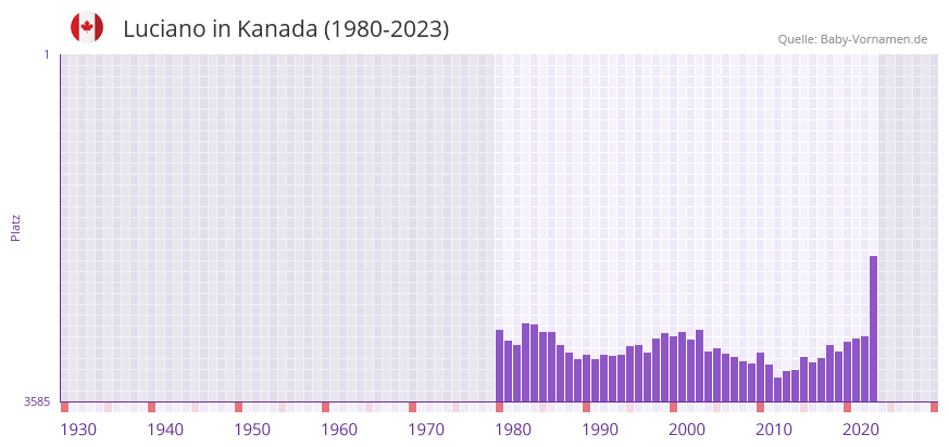 Luciano in der Vornamen-Hitliste von Kanada (1980-2023)
