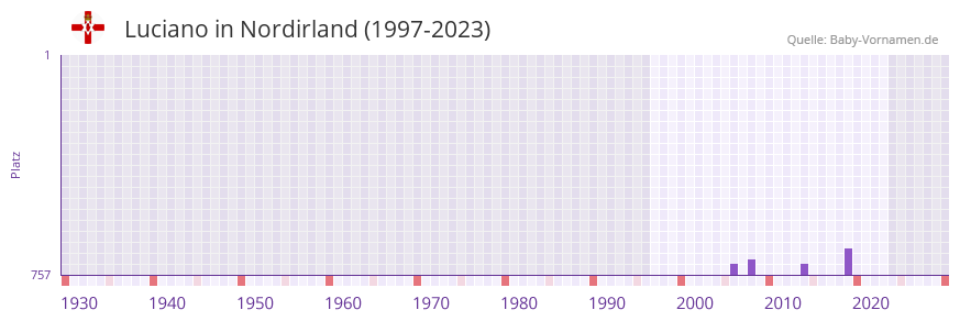 Luciano in der Vornamen-Hitliste von Nordirland (1997-2023)