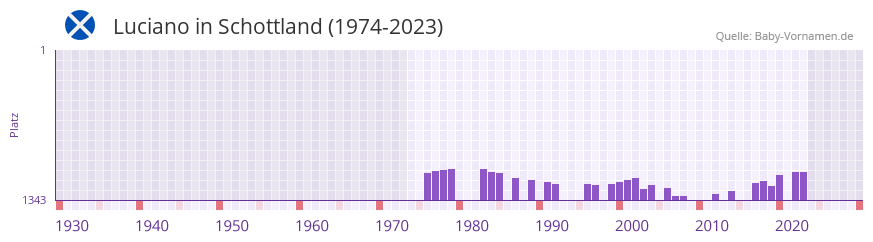 Luciano in der Vornamen-Hitliste von Schottland (1974-2023)