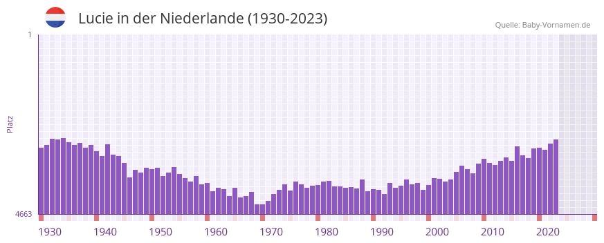 Lucie in der Vornamen-Hitliste von der Niederlande (1930-2023) Lucie in der Vornamen-Hitliste von der Niederlande (1930-2023)