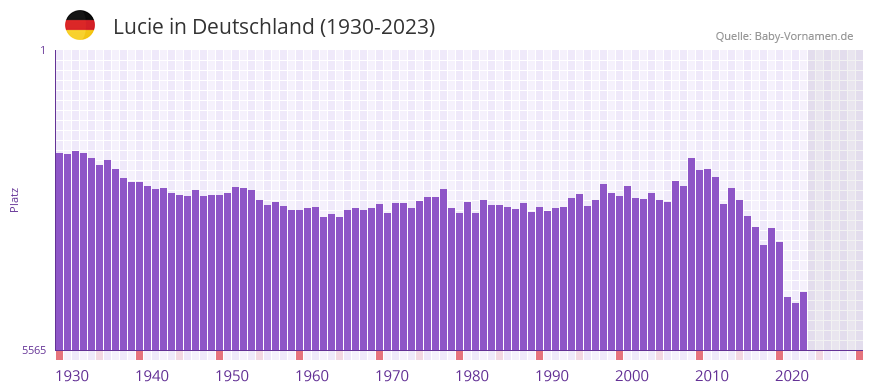Lucie in der Vornamen-Hitliste von Deutschland (1930-2023) Lucie in der Vornamen-Hitliste von Deutschland (1930-2023)