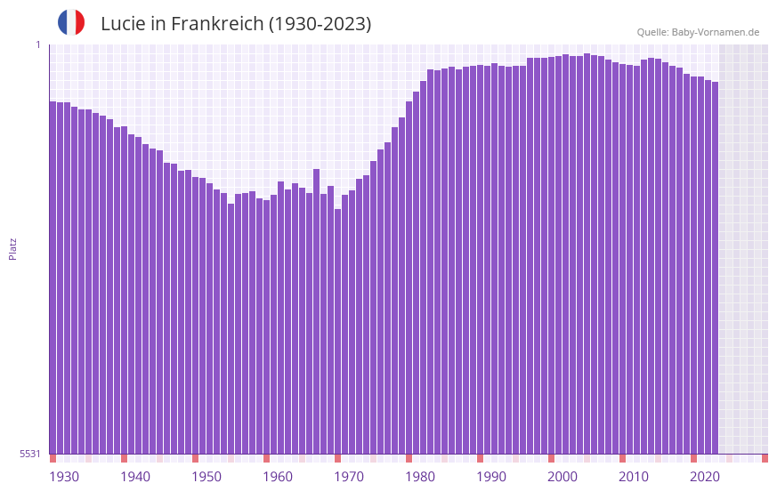 Lucie in der Vornamen-Hitliste von Frankreich (1930-2023) Lucie in der Vornamen-Hitliste von Frankreich (1930-2023)