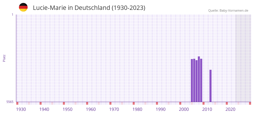 Lucie-Marie in der Vornamen-Hitliste von Deutschland (1930-2023)