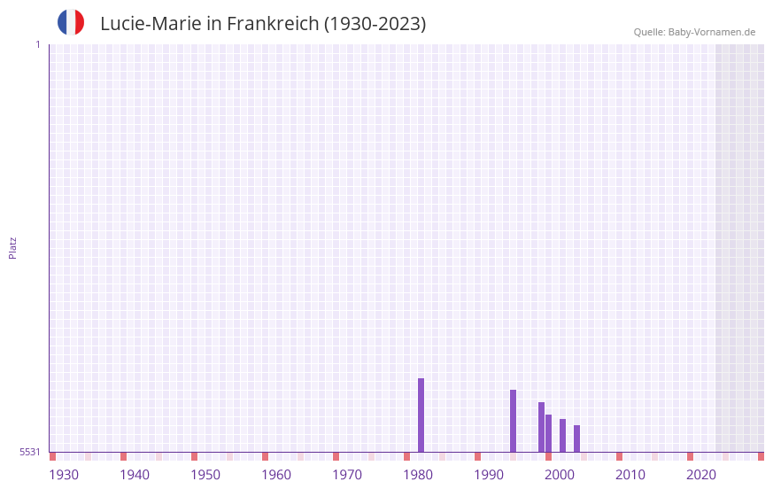 Lucie-Marie in der Vornamen-Hitliste von Frankreich (1930-2023)