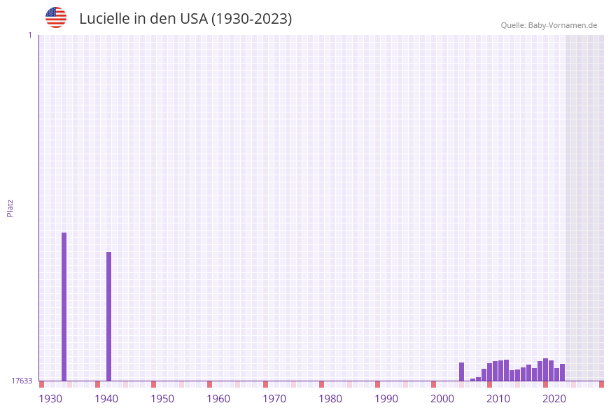 Lucielle in der Vornamen-Hitliste von den USA (1930-2023)