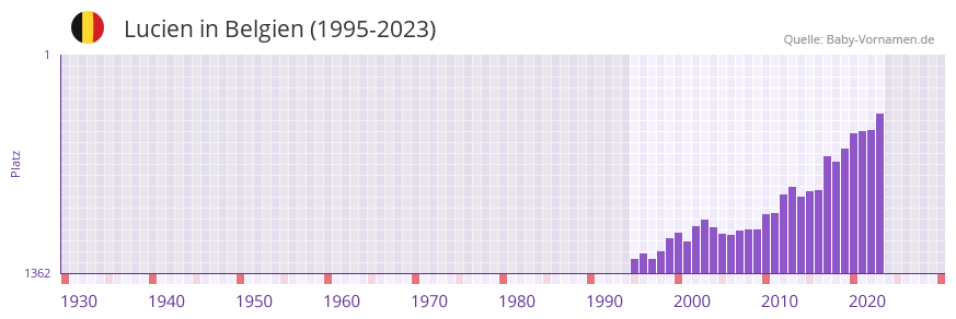Lucien in der Vornamen-Hitliste von Belgien (1995-2023)