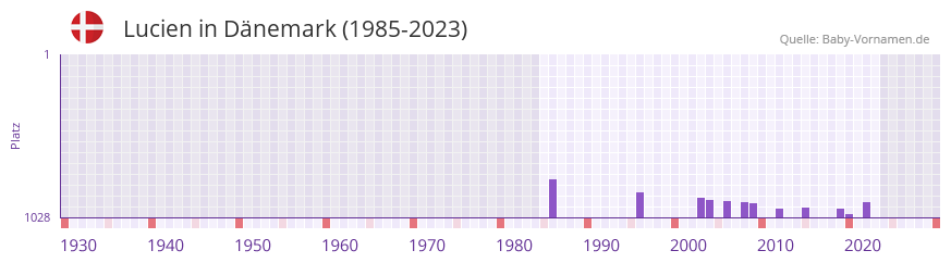 Lucien in der Vornamen-Hitliste von Dnemark (1985-2023)