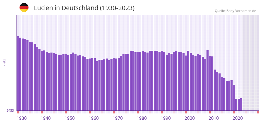 Lucien in der Vornamen-Hitliste von Deutschland (1930-2023)