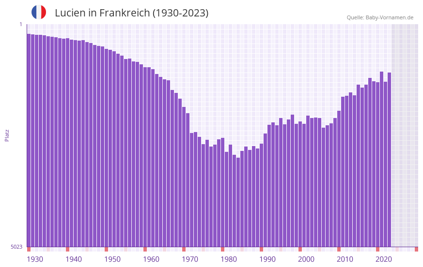 Lucien in der Vornamen-Hitliste von Frankreich (1930-2023)