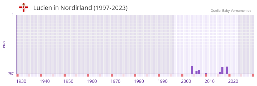 Lucien in der Vornamen-Hitliste von Nordirland (1997-2023)