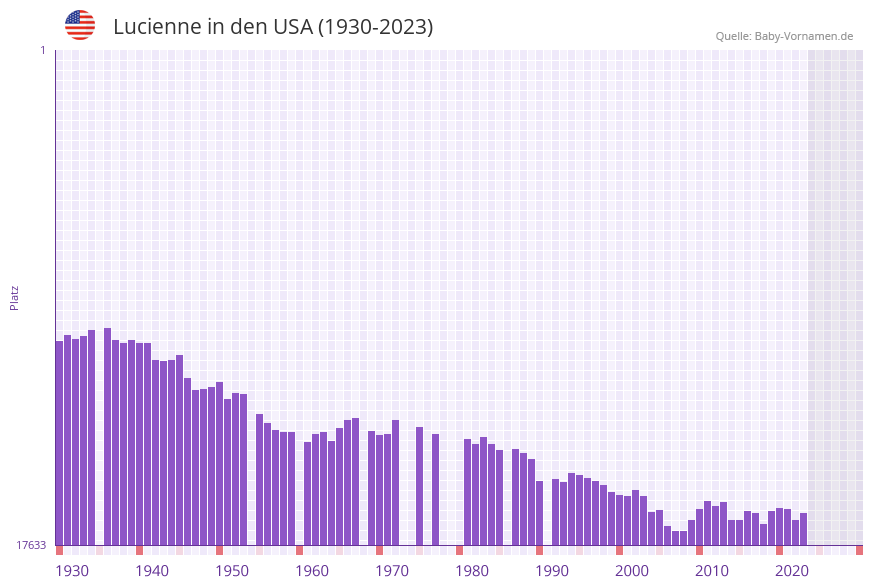 Lucienne in der Vornamen-Hitliste von den USA (1930-2023)