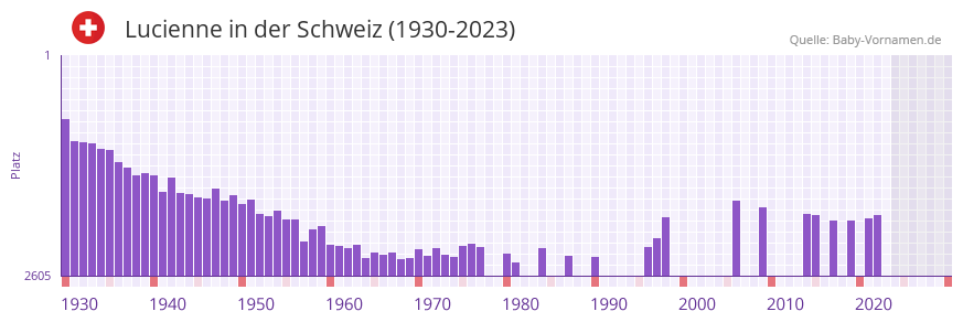 Lucienne in der Vornamen-Hitliste von der Schweiz (1930-2023)