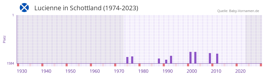 Lucienne in der Vornamen-Hitliste von Schottland (1974-2023)