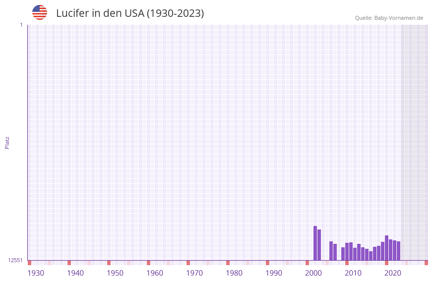 Lucifer in der Vornamen-Hitliste von den USA (1930-2023)