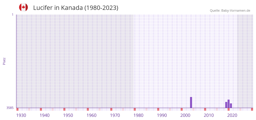 Lucifer in der Vornamen-Hitliste von Kanada (1980-2023)