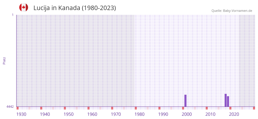Lucija in der Vornamen-Hitliste von Kanada (1980-2023)