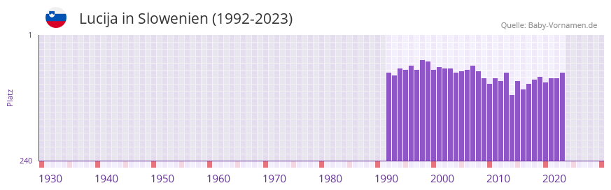 Lucija in der Vornamen-Hitliste von Slowenien (1992-2023)