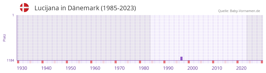 Lucijana in der Vornamen-Hitliste von Dnemark (1985-2023)