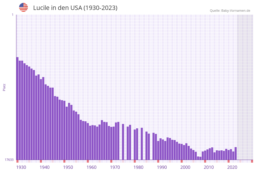 Lucile in der Vornamen-Hitliste von den USA (1930-2023)