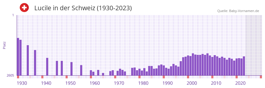 Lucile in der Vornamen-Hitliste von der Schweiz (1930-2023)