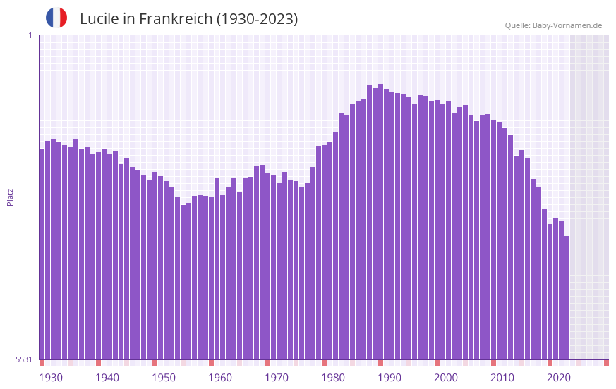 Lucile » Name mit Bedeutung, Herkunft, Beliebtheit & mehr