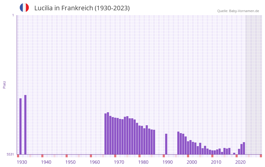 Lucilia in der Vornamen-Hitliste von Frankreich (1930-2023) Lucilia in der Vornamen-Hitliste von Frankreich (1930-2023)