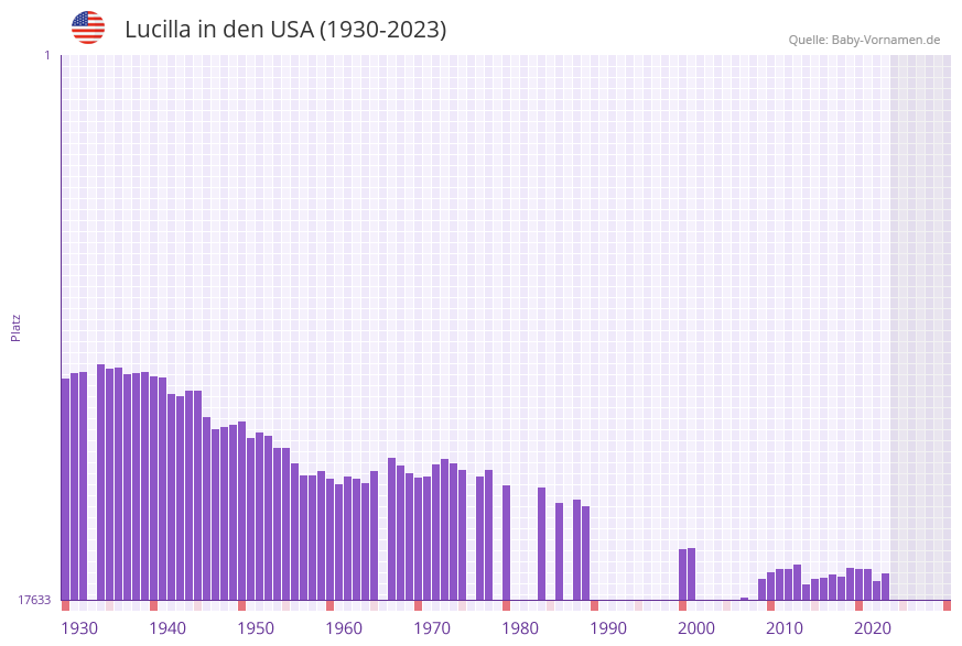Lucilla in der Vornamen-Hitliste von den USA (1930-2023) Lucilla in der Vornamen-Hitliste von den USA (1930-2023)