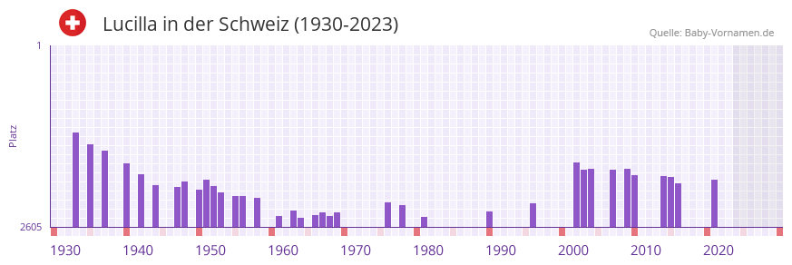 Lucilla in der Vornamen-Hitliste von der Schweiz (1930-2023) Lucilla in der Vornamen-Hitliste von der Schweiz (1930-2023)