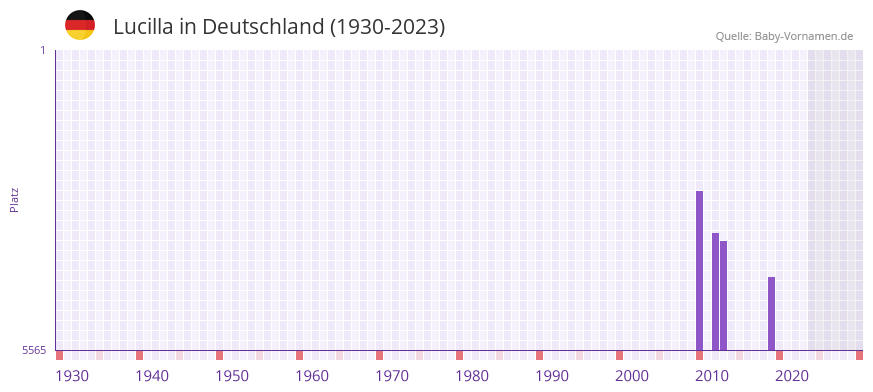 Lucilla in der Vornamen-Hitliste von Deutschland (1930-2023) Lucilla in der Vornamen-Hitliste von Deutschland (1930-2023)