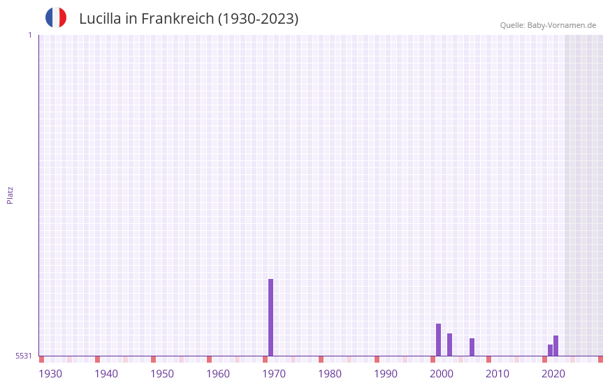 Lucilla in der Vornamen-Hitliste von Frankreich (1930-2023) Lucilla in der Vornamen-Hitliste von Frankreich (1930-2023)