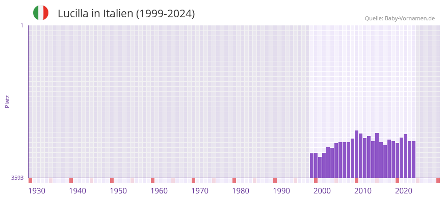 Lucilla in der Vornamen-Hitliste von Italien (1999-2024)