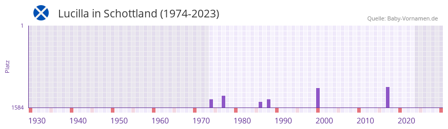 Lucilla in der Vornamen-Hitliste von Schottland (1974-2023) Lucilla in der Vornamen-Hitliste von Schottland (1974-2023)