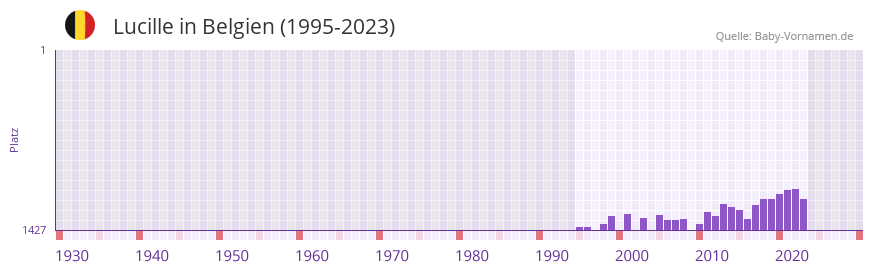 Lucille in der Vornamen-Hitliste von Belgien (1995-2023)
