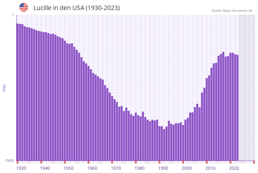 Lucille in der Vornamen-Hitliste von den USA (1930-2023)