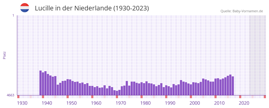 Lucille in der Vornamen-Hitliste von der Niederlande (1930-2023)