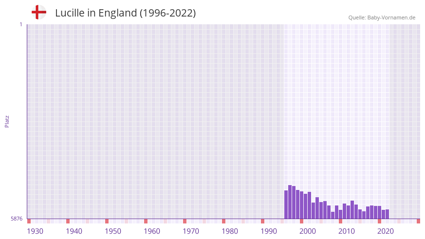 Lucille in der Vornamen-Hitliste von England (1996-2022)