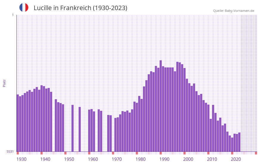 Lucille in der Vornamen-Hitliste von Frankreich (1930-2023)