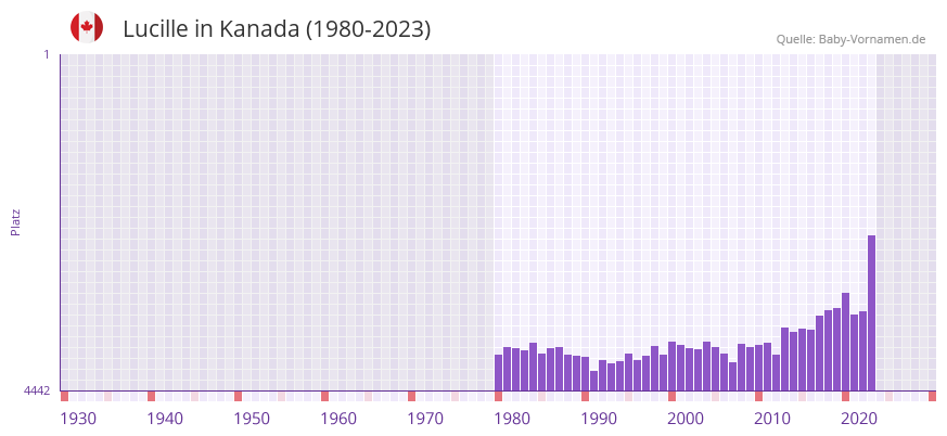 Lucille in der Vornamen-Hitliste von Kanada (1980-2023)