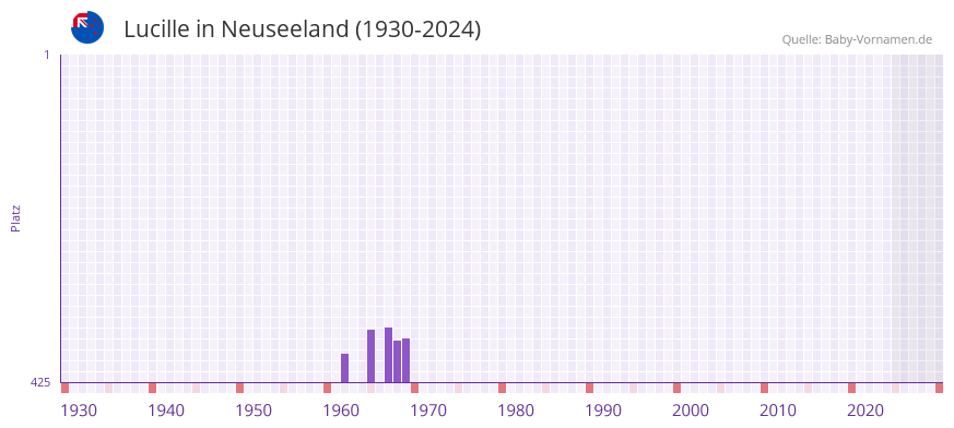 Lucille in der Vornamen-Hitliste von Neuseeland (1930-2024)