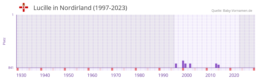Lucille in der Vornamen-Hitliste von Nordirland (1997-2023)