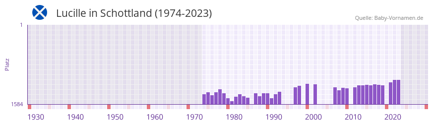 Lucille in der Vornamen-Hitliste von Schottland (1974-2023)