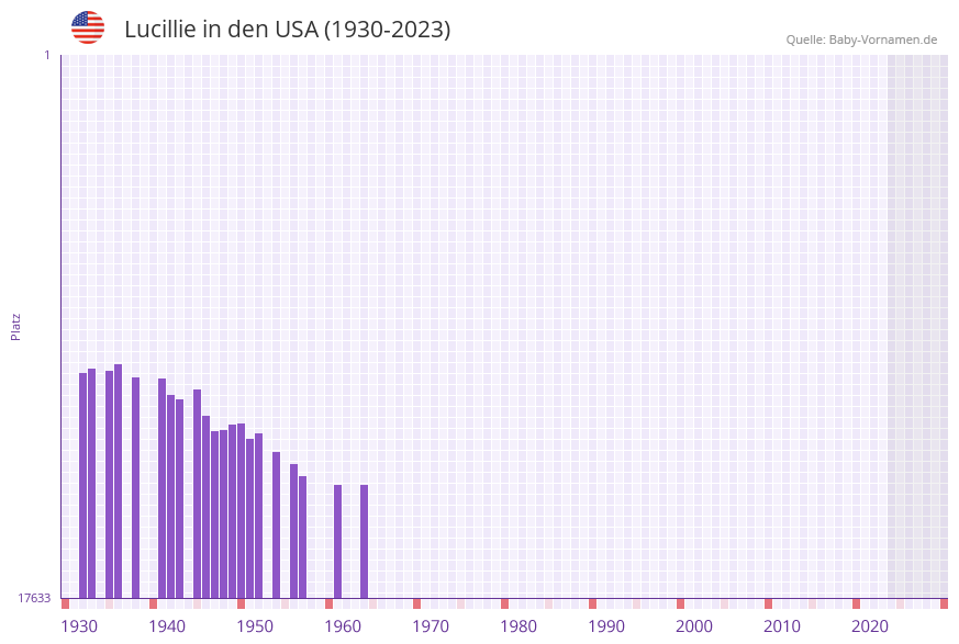 Lucillie in der Vornamen-Hitliste von den USA (1930-2023)