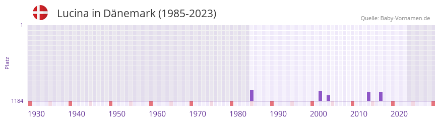 Lucina in der Vornamen-Hitliste von Dnemark (1985-2023)