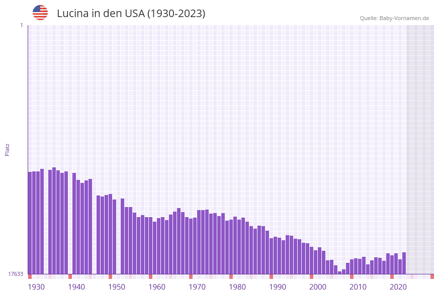 Lucina in der Vornamen-Hitliste von den USA (1930-2023)