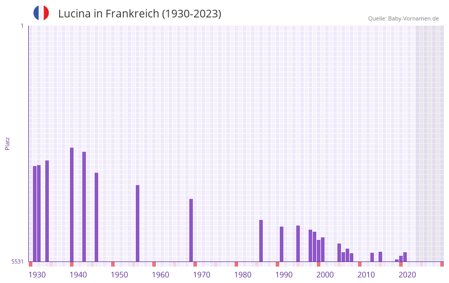 Lucina in der Vornamen-Hitliste von Frankreich (1930-2023)