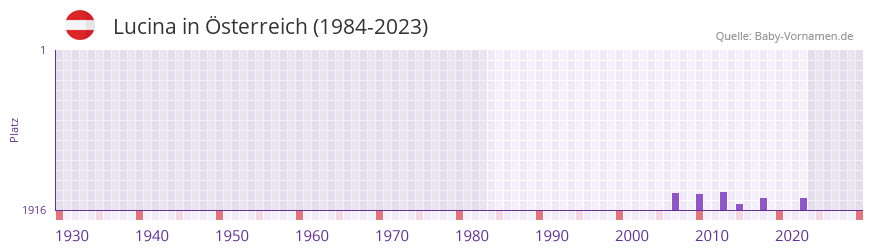 Lucina in der Vornamen-Hitliste von sterreich (1984-2023)